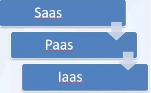 IaaS、PaaS、SaaS在物聯(lián)網(wǎng)解決方案